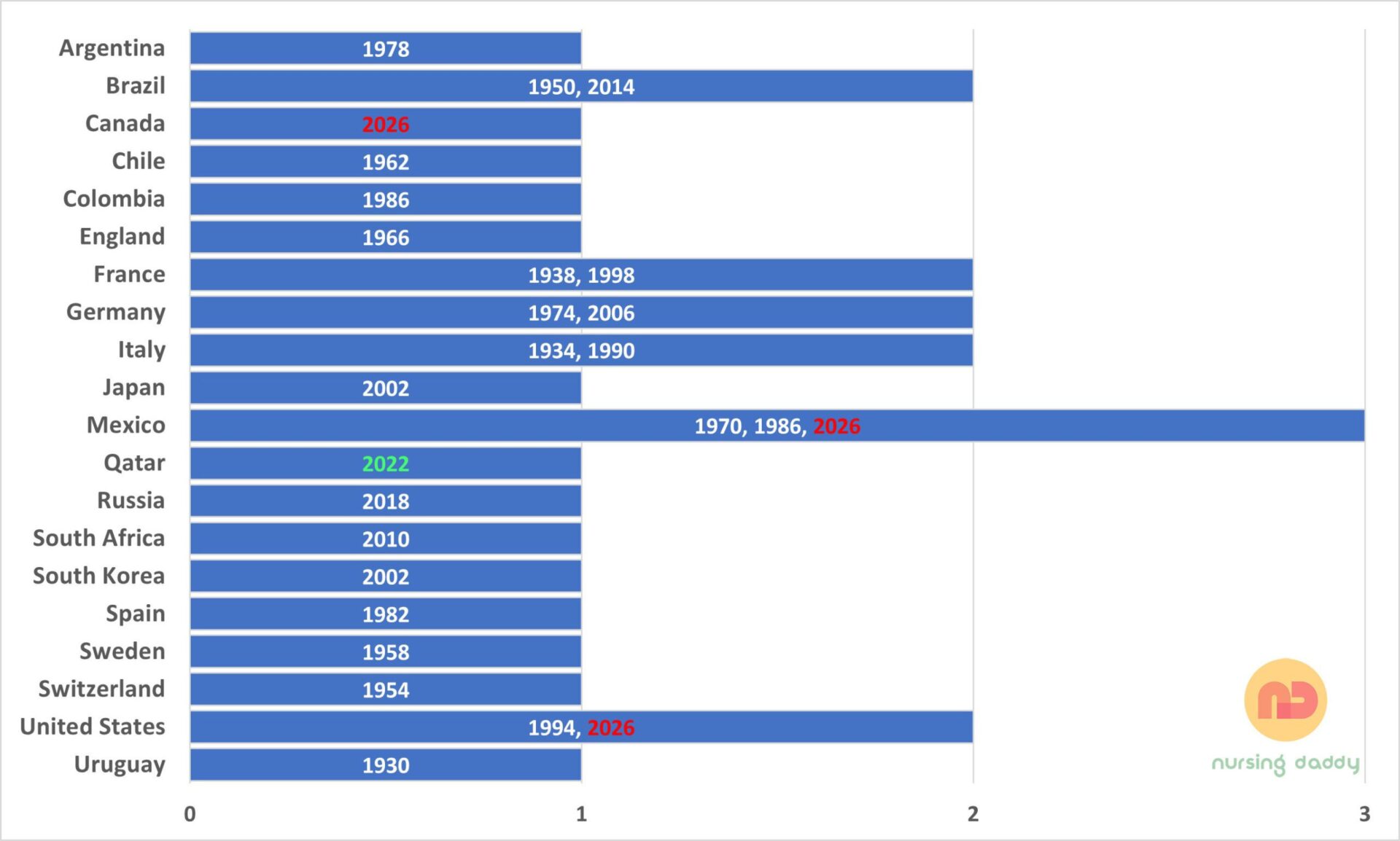 List of FIFA World Cup Hosted by Country and Years