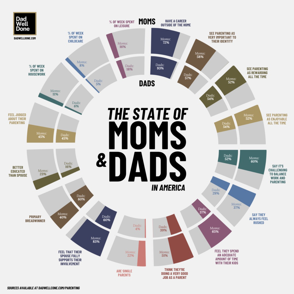 Generational Differences Between Dads and Moms In America - State Of Moms And Dads
