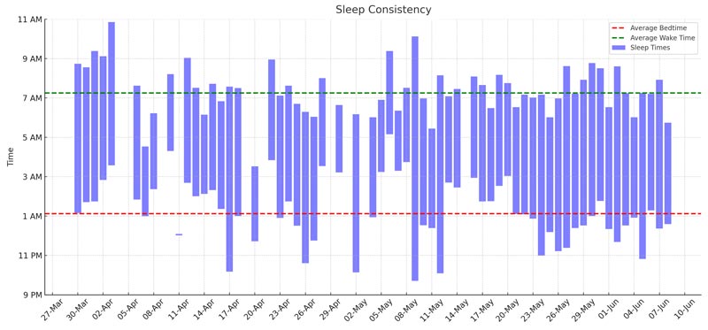 A chart showing sleep consistency, including average bedtime, wake time, and sleep durations over time.