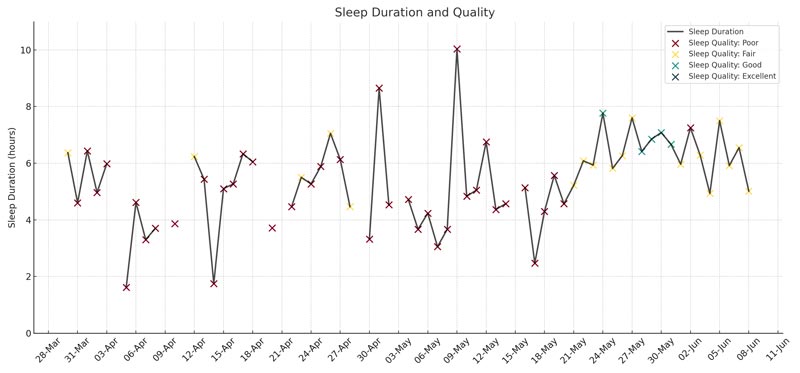 A chart depicting sleep duration and quality over time with various quality levels indicated.