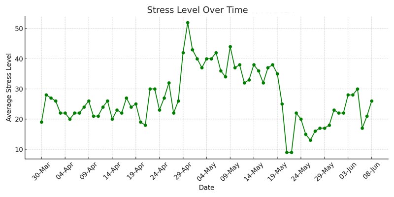 A line graph showing average stress levels over time from March 30, 2024, to June 10, 2024, to help explain sick note culture statement flaws.
